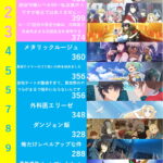 【速報】　新作アニメ投票　順位報告スレッド