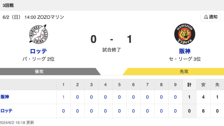 交流戦 M 0-1 T [6/2]　阪神スミ1勝ちで連敗脱出　森下6号先頭打者HR、才木完封で6勝目　ロッテ連勝11でストップ