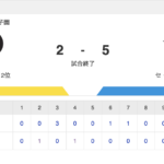 T 2-5 DB [6/22]　DeNA東8回2失点、オースティン8号3ラン、牧3安打　阪神連勝ストップ