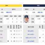 6/7(金)阪神 × 西武 予告先発/伊藤将司 × 與座海人　「イトマサは球速戻ったのかな？」