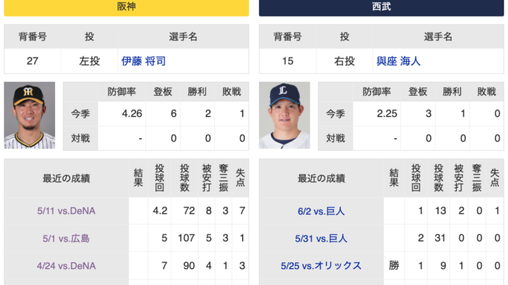 6/7(金)阪神 × 西武 予告先発/伊藤将司 × 與座海人　「イトマサは球速戻ったのかな？」