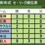 阪神は首位！！！！（6/7を開幕とするなら）