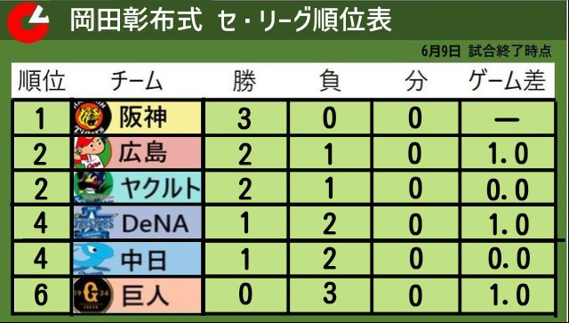 阪神は首位！！！！（6/7を開幕とするなら）