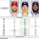 【MLB】2024年ナ・リーグMVP TOP3の成績比較がこちらwwwywwwywwwywwywwywwy