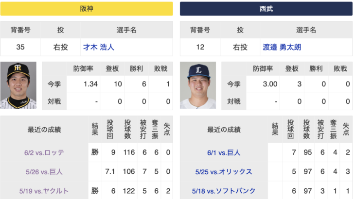 6/9(日)阪神 × 西武 予告先発/才木浩人 × 渡邉勇太朗　「これは明日ももろたで！！」「なお雨が降る可能性」