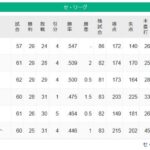 ●●●●●●東京●●●●中日●●●横浜 読売 阪神○広島○○○○○