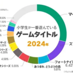 今の小学生が1番遊んでるゲームは、スプラやフォトナをおさえPSでも上位常連のあのゲーム！