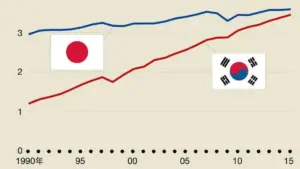 【経済】1人当たりGDP、韓台と逆転は30年代前半　日経センター