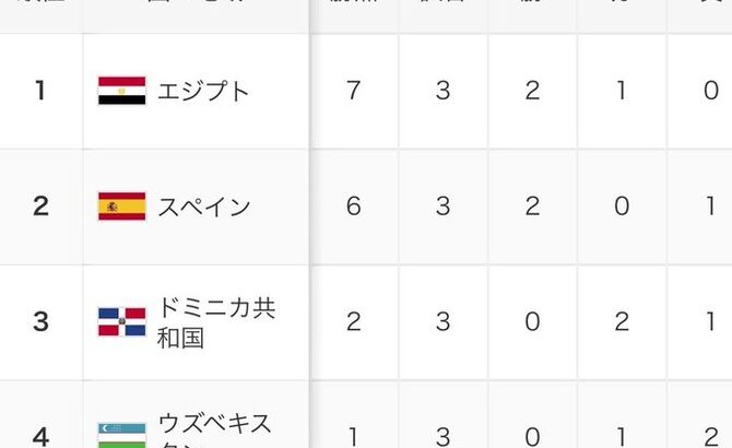 【超速報】サッカーU-23日本代表、ベスト8の相手がスペインにほぼ決定するｗｗ