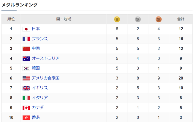 今日本が金メダル獲得数1位なのか！いつかは抜かれるけど普通に凄くね？