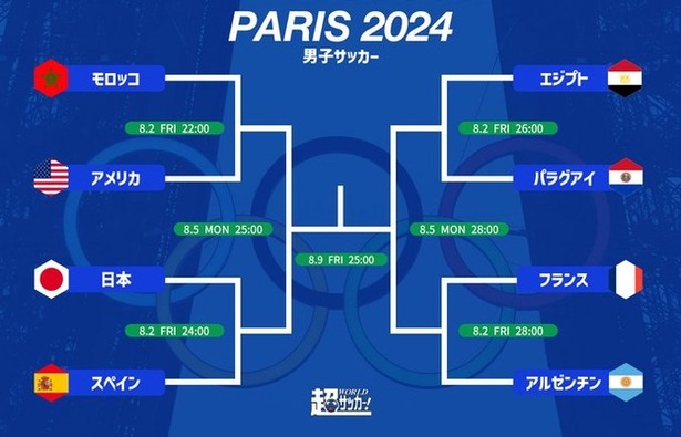 【超速報】パリ五輪男子サッカー…決勝トーナメントが面白すぎるｗｗｗｗｗｗ