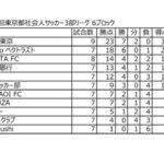 【超速報】レオザのシュワーボ東京、最終節を残して単独首位ｗｗｗｗｗｗｗｗｗ