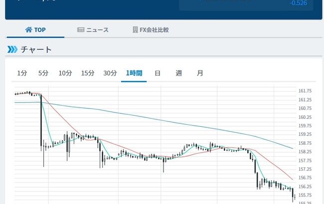 【悲報】ドル円さん、下げトレンド突入か