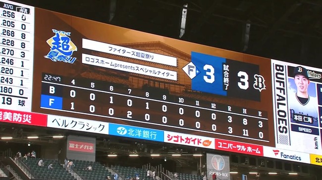 【日本ハム対オリックス15回戦】日本ハム対オリックスは３－３で延長１２回引き分け