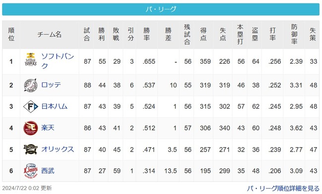 【悲報】パ・リーグ5球団と首位SBのゲーム差