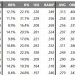 【悲報】大谷翔平さん、ナリーグWAR1位から抜かれそう