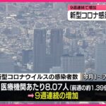 【注目】新型コロナ感染者数が大幅増加の9週連続‼ 今後の対策は？