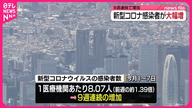 【注目】新型コロナ感染者数が大幅増加の9週連続‼ 今後の対策は？