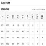 山川穂高（7月）「打率.177（62-11）2本 4打点 OPS.550 失策3」←これについての率直な感想