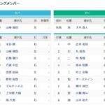 【オールスター2024第1戦】今年のオールスタースタメン、とんでもないことになる