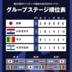 【悲報】パリ五輪サッカー、最悪のシナリオへｗｗｗｗｗｗｗ