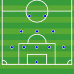 【悲報】サッカーの４・４・２とか３・５・２とかのフォーメーションって重要なんか？ｗｗｗｗｗｗｗ