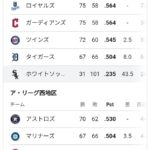 【朗報】ホワイトソックス、シーズン100敗達成ｗｗｗｗｗｗｗｗｗｗｗｗｗｗｗ