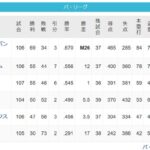 【8/16】パスレ 鷹12 公=鴎5.5鷲===-檻16.5猫