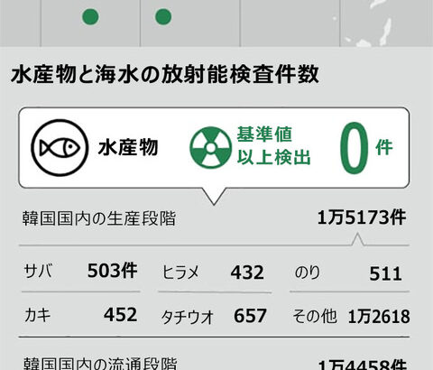 4.4万回検査して基準値超過ゼロ件…「フクシマ怪談(デマ)」に1.5兆ウォン超の無駄金を投じた韓国政府　汚染処理水放出から1年