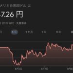 ドル円、なんか普通に戻り始める 💸