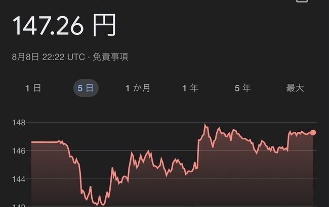 ドル円、なんか普通に戻り始める 💸