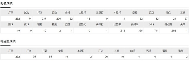 SB甲斐 .252 4本 32打点 OPS.711