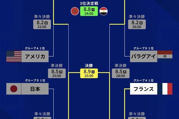 【悲報】パリ五輪サッカー、いつの間にか終わっていたwwwwwwwwww