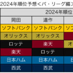 開幕前の有識者「1位ソフトバンク6位西武は鉄板、今年の巨人は割と強い」