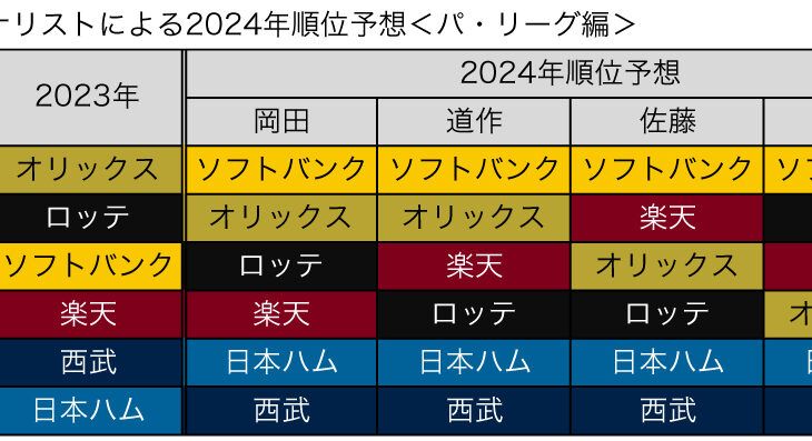 開幕前の有識者「1位ソフトバンク6位西武は鉄板、今年の巨人は割と強い」