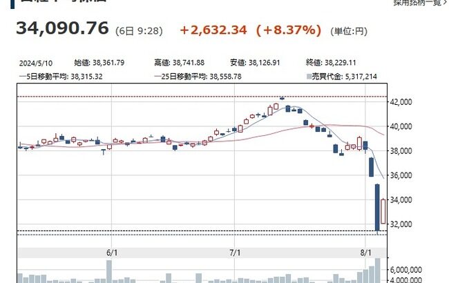 【不死鳥】日経平均34000回復