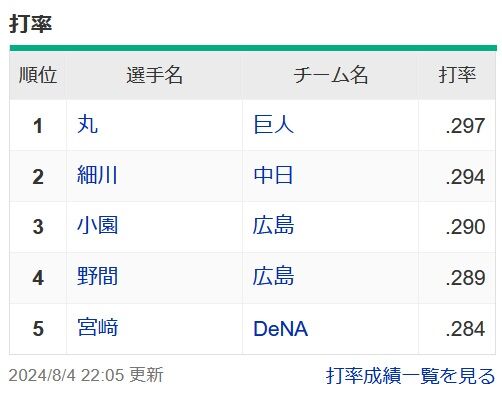 セ・リーグ規定打席3割打者 ０人に