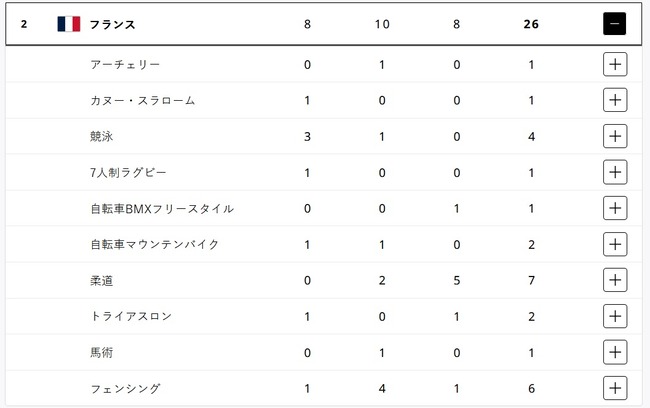 【悲報】柔道大国フランス、ここまで金メダル0