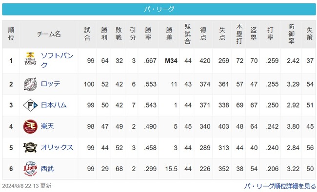 ロッテ、貯金10←分かる　1位とのゲーム差11←ええ……