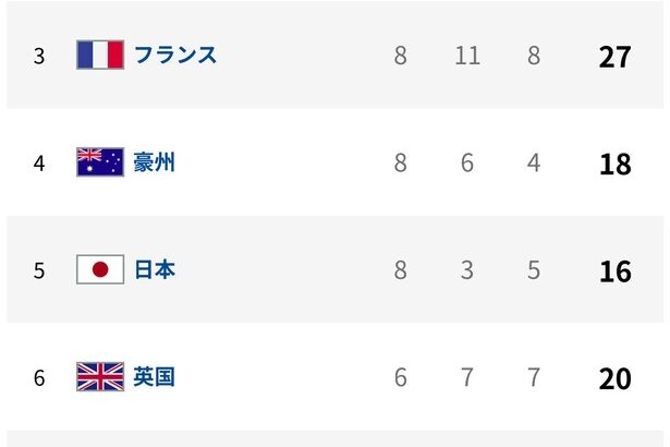 【悲報】 パリ五輪・日本さん、あっという間にメダルランク5位に転落ｗｗｗｗｗｗ