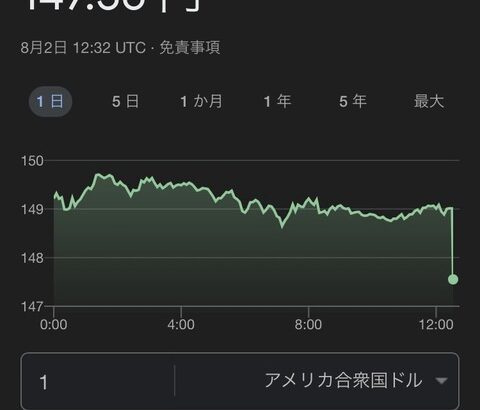 【画像あり】ドル円とんでもない死の滝を作ってしまうｗｗｗｗｗ