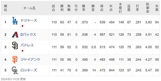 【悲報】ドジャース、Vやねんしそう