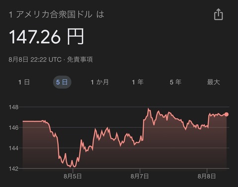 【画像あり】ドル円、なんか普通に戻り始める 💸