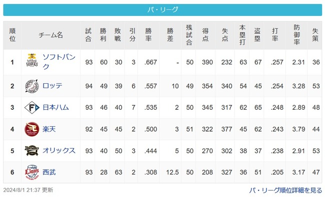 【8/1】パスレ 鷹 10 鴎== 公===鷲5檻12.5猫