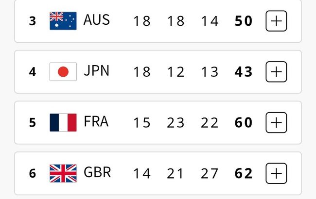 【朗報】日本、終盤にメダルラッシュ フランスとオーストラリアに勝って3位で終われるか