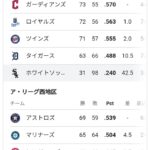 【朗報】ホワイトソックス、「シーズン100敗」達成まで残り2敗w w w ww w w ww w w ww w w w