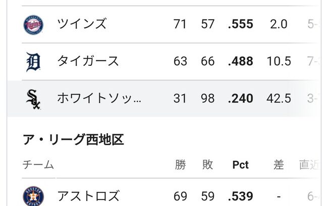 【朗報】ホワイトソックス、「シーズン100敗」達成まで残り2敗w w w ww w w ww w w ww w w w