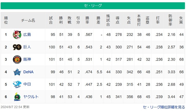 【セ順位】　鯉==兎=虎===//==-星==-竜=燕【8/7】