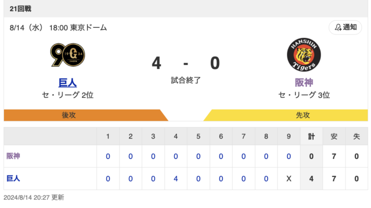 G 4-0 T [8/14]　巨人・戸郷2試合連続完封勝ち、浅野満塁ホームラン　阪神完封負け