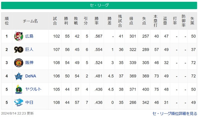 【セ順位スレ】鯉=兎===虎====-星====-燕竜【8/14】